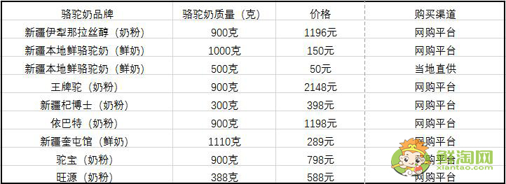駱駝奶的價(jià)格表,迪拜駱駝奶價(jià)格表